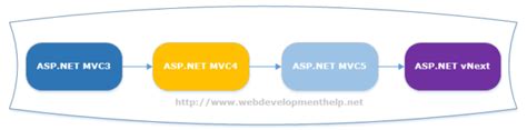 ASP NET MVC3 Vs MVC4 Vs MVC5 Vs MVC6 Web Development Tutorial