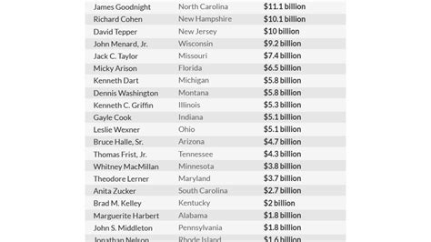 The Richest Person In All States