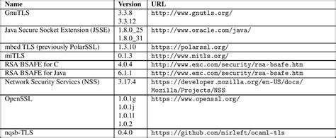 Table From Protocol State Fuzzing Of TLS Implementations Semantic Scholar