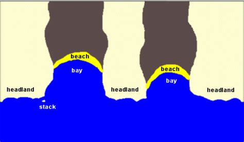 Landforms Of Erosion A Level Geography