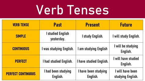 12 Verb Tenses In English With Examples English Grammar Plus