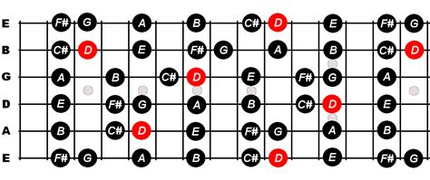 D Major Scale For Guitar Constantine Guitars