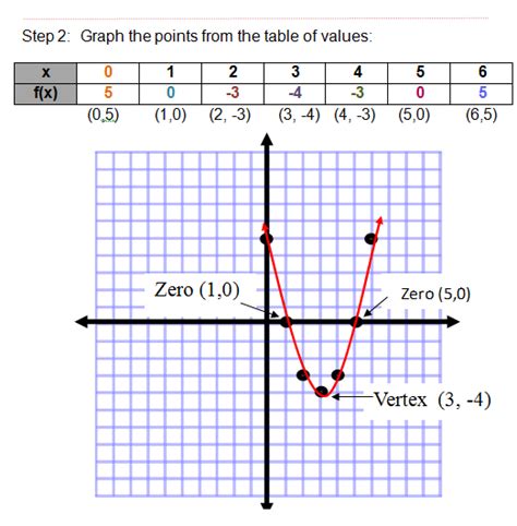 Find out how to plot the graph in this bitesize ks3 maths video. Quadratic Functions
