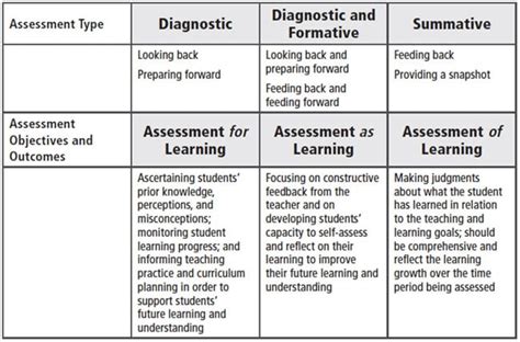 This Is The Essential Formative Assessment Tip Guide For