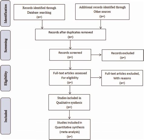 Flow Diagram Of Study Selection Process Pubmed Embase The Cochrane