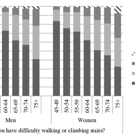 functional limitations in mobility by sex and age group adults aged 45 download scientific