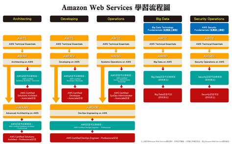 恆逸為amazon Web Services台灣區唯一原廠培訓，提供您邁向aws雲端的最佳戰力！