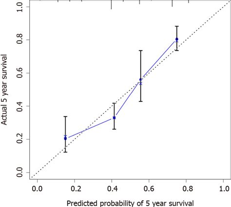 Calibration Curves Of The Prognostic Nomogram For 5 Year Overall