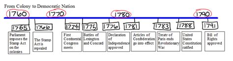 Timeline The Declaration Of Independence