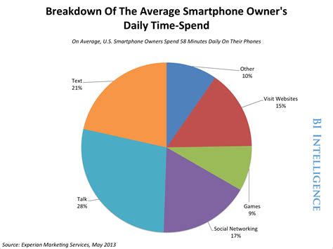 How Much Time Do We Really Spend On Our Smartphones Every Day