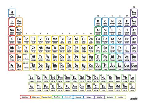 How To Memorize The Periodic Table Using Visual Memory Happy Homeschool Nest