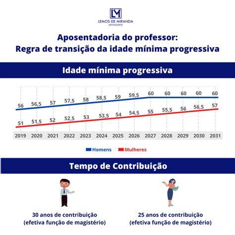 Aposentadoria De Professor Por Idade
