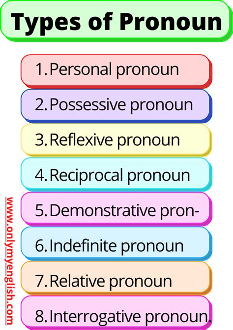 Types Of Pronoun Definition And Examples Parts Of Speech