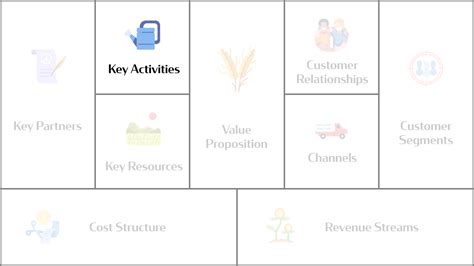 The Business Model Canvas Explained Key Activities Profitable