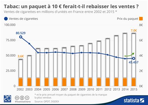 2018 Prix Du Tabac En France Vers Un Paquet à 10 Euros