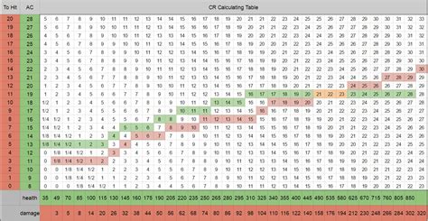 Damage in 5e gets low from falling by your monk level (so minimal 20 once you receive the ability). Damage Calculation Dnd : Genshin impact damage calculator ...