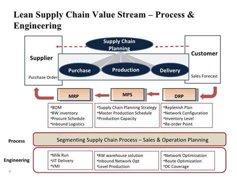 Lean Supply Chain Value Stream
