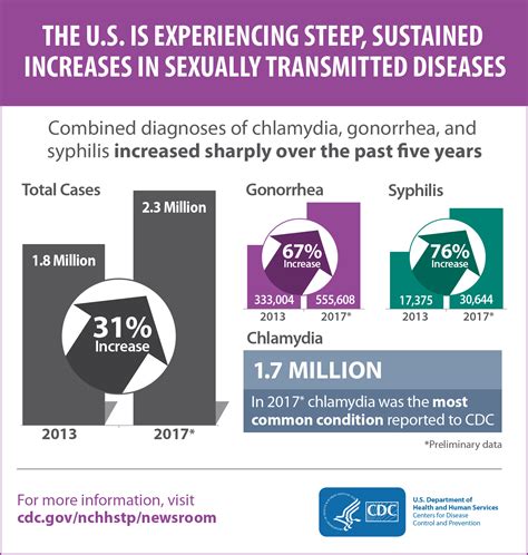 New Cdc Analysis Shows Steep And Sustained Increases In Stds In Recent