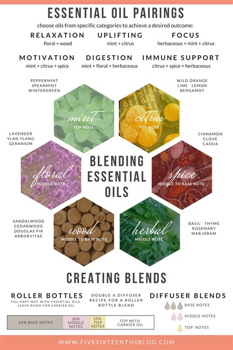 Five Sixteenths Blog Beginners Guide To Blending Essential Oils