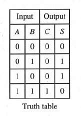 The half adder is used for adding together the two least significant bits (dotted) (b) the addition of the four possible combinations of two binary digits a and b (with a carry to the next most significant stage of addition) (c) truth table for the half adder (d) nand implementation of the half adder (e). CS320- Computer Organization and Architecture