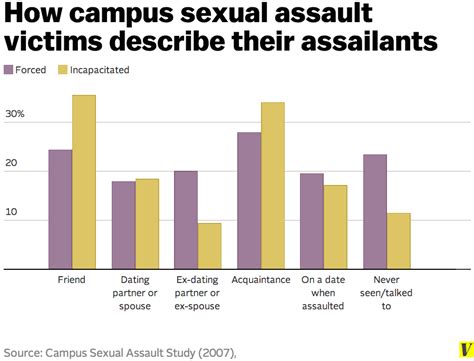 Sexual Assault On College Campuses