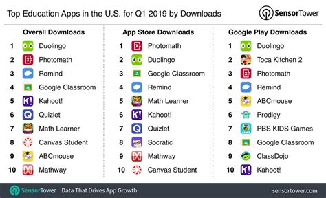 Top Education Apps In The Us For Q1 2019 By Downloads