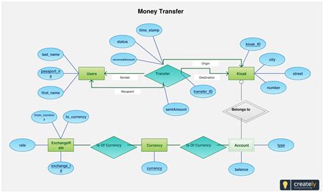 An entity relationship diagram (erd) is a visual representation of different entities within a system and how they relate to each other. Entity Relationship Diagram of Fund Transfer - Use this ...
