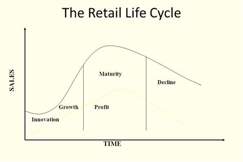 What Is Retail Life Cycle Theory Four Stages Example Business Management And Marketing