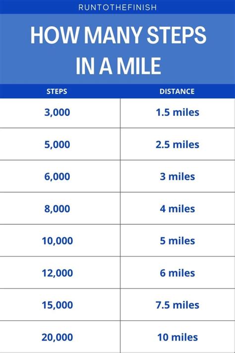How Many Steps In A Mile Walking Or Running