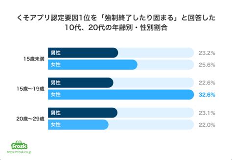 Asciijp：10代、20代のくそアプリ認定要因、1位は 強制終了したり固まる