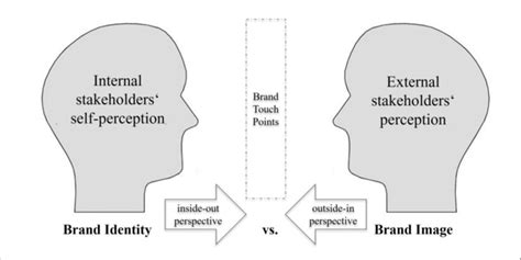 Brand Identity Vs Brand Image Visualisation Of Internal And External