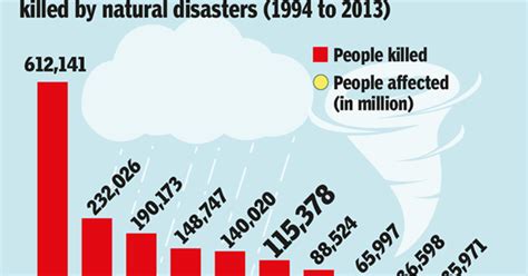 Kmhouseindia Deaths By Natural Disasters