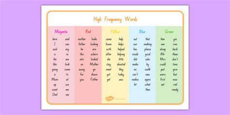 High Frequency Words Word Mat Teacher Made