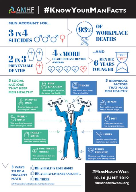 Share These Infographics For Men S Health Week 2019 Amhf Australian Men S Health Forum