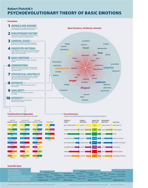 emotions graph evolutionary psychology emotions theories