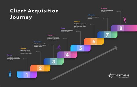 the fitness client acquisition journey active fitness marketing