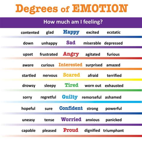 Degrees Of Emotion Poster Emotions Posters Feelings Chart