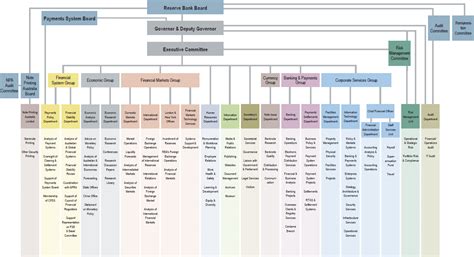 Develop an organizational chart to show the structure of an organization and the relationships and relative ranks of its parts and positions/jobs. Organisational Chart | Reserve Bank of Australia Annual ...