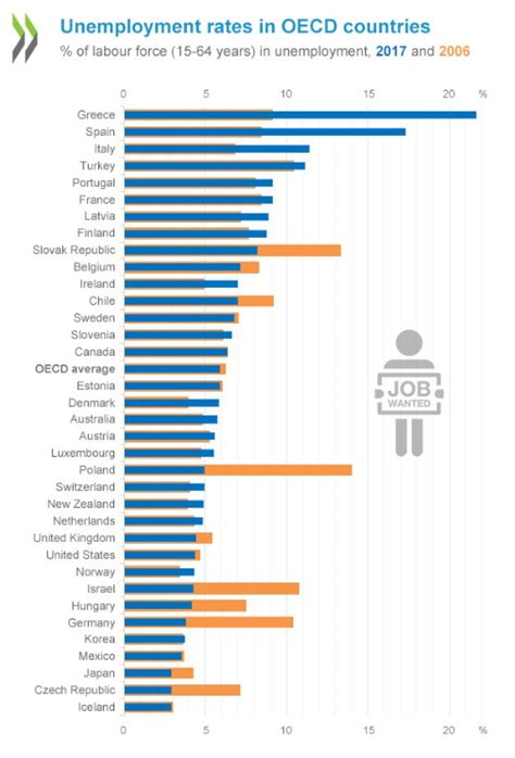 Unemployment Rate By Country Highest And Lowest World Economic Forum