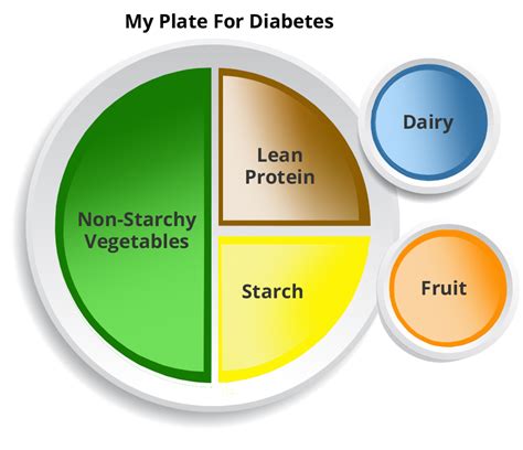 Printable Diabetes Plate Method