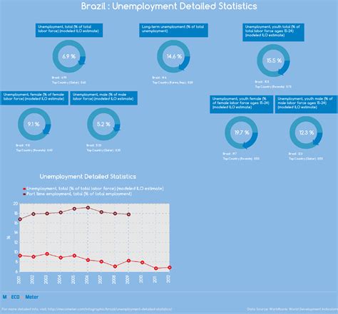 Brazil Unemployment Detailed Statistics