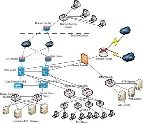 Hierarchical Campus Network Architecture 51 Requirement Of The