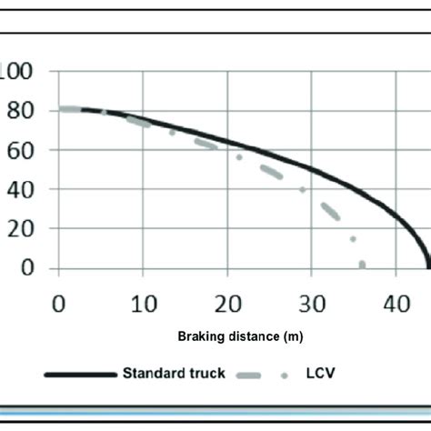 Braking Comparison Of A Standard Truck And A Long Combination Vehicle