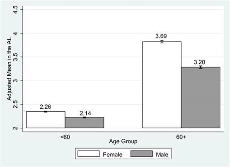 Sex Difference And Age Variation In Allostatic Load Al Download Scientific Diagram