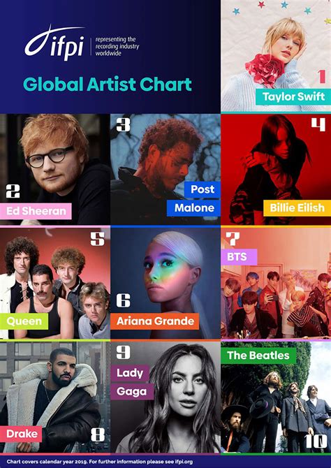 Taylor Swift Crowned Ifpis Global Best Selling Artist