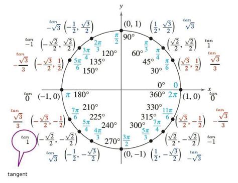 Use The Unit Circle To Find The Value Of Tan 225 Degrees