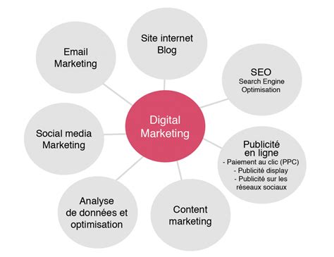 Qu est ce que le marketing digital webmarketing marketing numérique