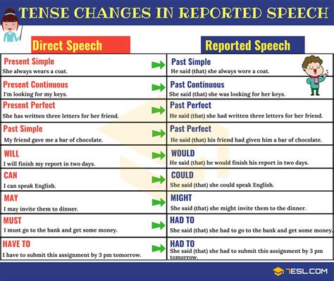 Direct And Indirect Speech Verb Tense Changes Grammar 7 E S L