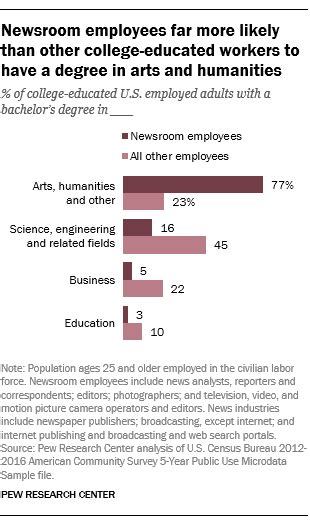 Newsroom Employees Earn Less Than Other College Educated Us Workers