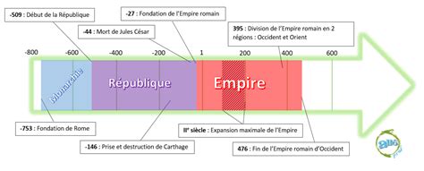 Lévolution De Lempire Romain De Monarchie à Empire Alloprof